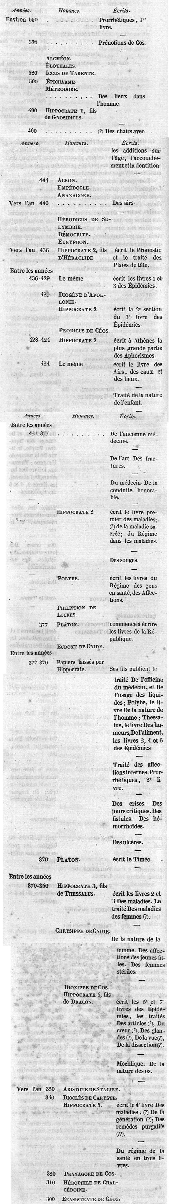 Storia del Corpus secondo Opera di Littrè, Vol.2