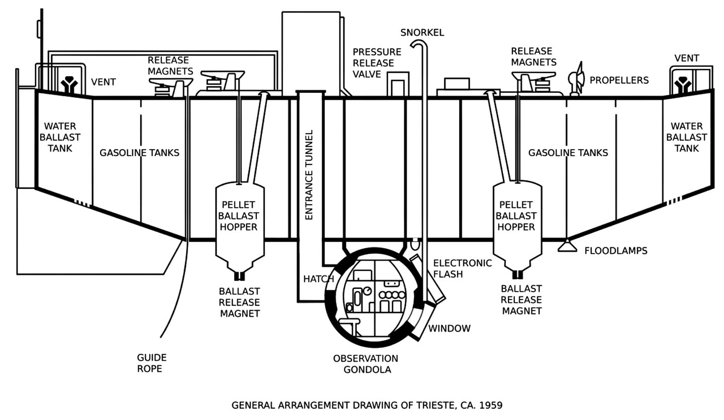 Il batiscafo Trieste e la storica immersione nella Fossa delle